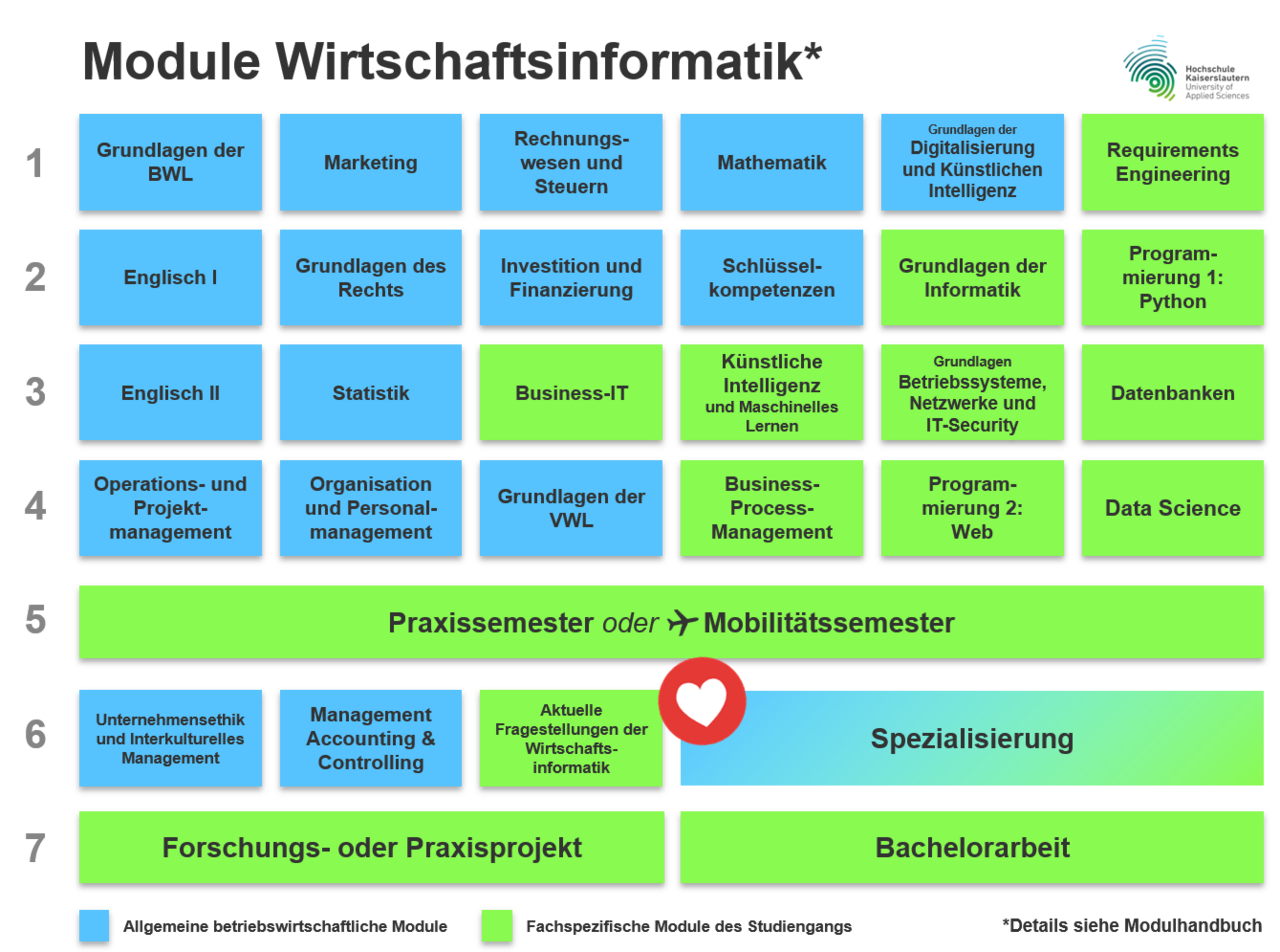 Module im B. Sc. Wirtschaftsinformatik